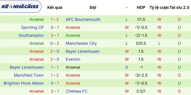 Dữ liệu các trận ra sân của Arsenal vừa qua