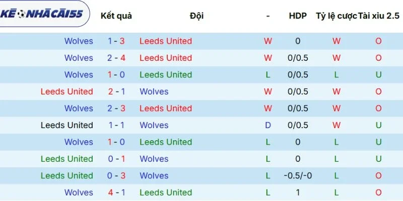 Dữ liệu chạm trán giữa Leeds United vs Wolves trước kia