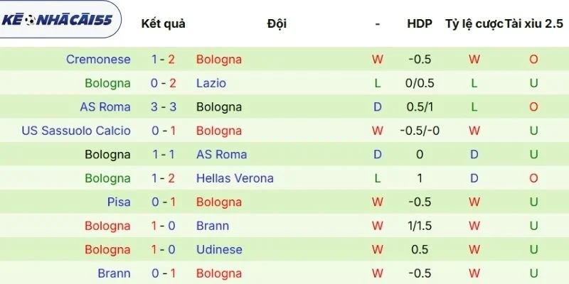Dữ liệu phong độ Bologna
