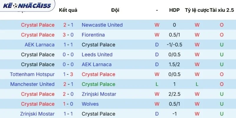 Dữ liệu phong độ Crystal Palace vừa qua