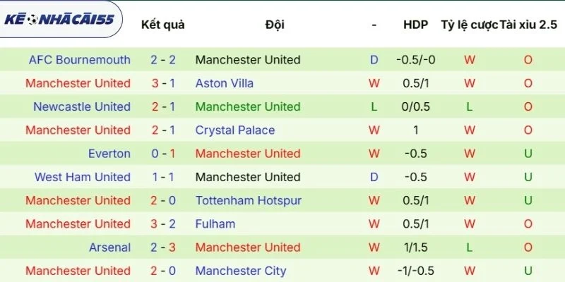 Dữ liệu phong độ gần đây của Manchester United