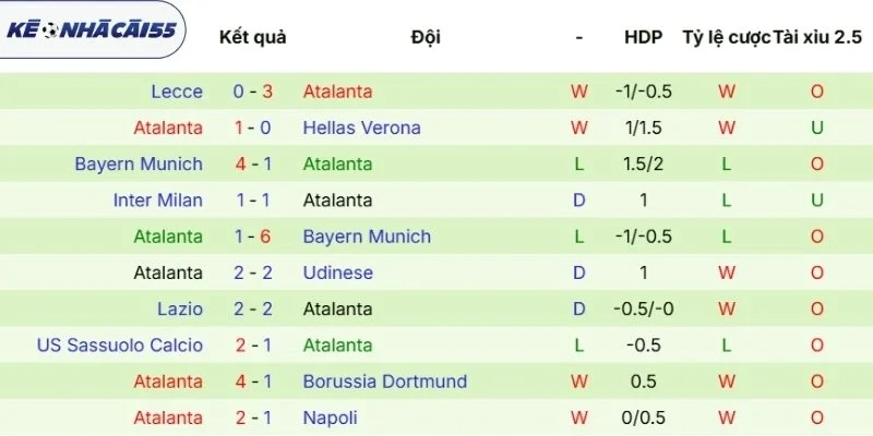 Dữ liệu ra sân vừa qua của Atalanta