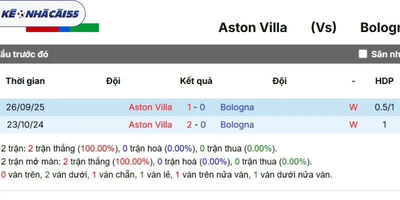 Thành tích chạm mặt Aston Villa vs Bologna