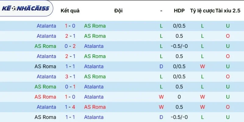 Kết quả đụng độ Roma vs Atlanta trước đó