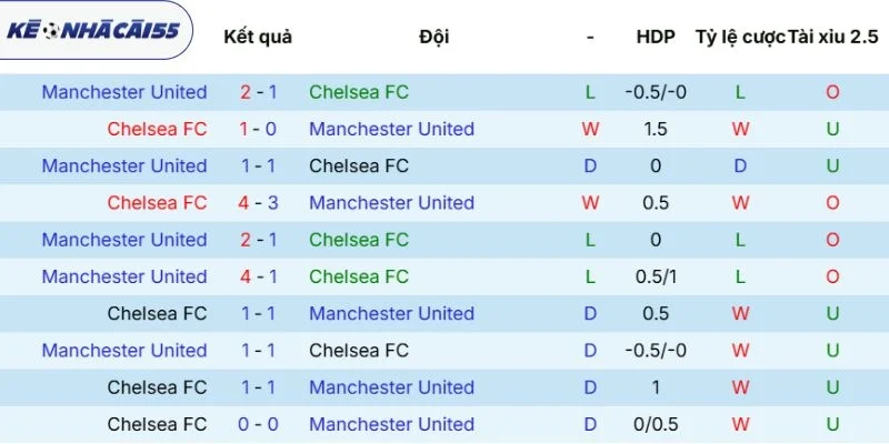 Kết quả những lần chạm trán trước đó giữa Chelsea vs Manchester United