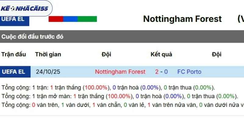 Kết quả những lần đụng độ Nottingham vs Porto