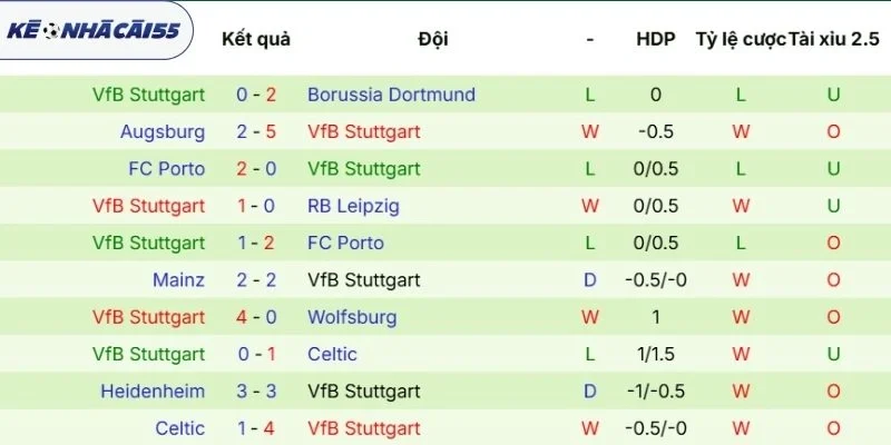 Kết quả phong độ gần đây của Stuttgart