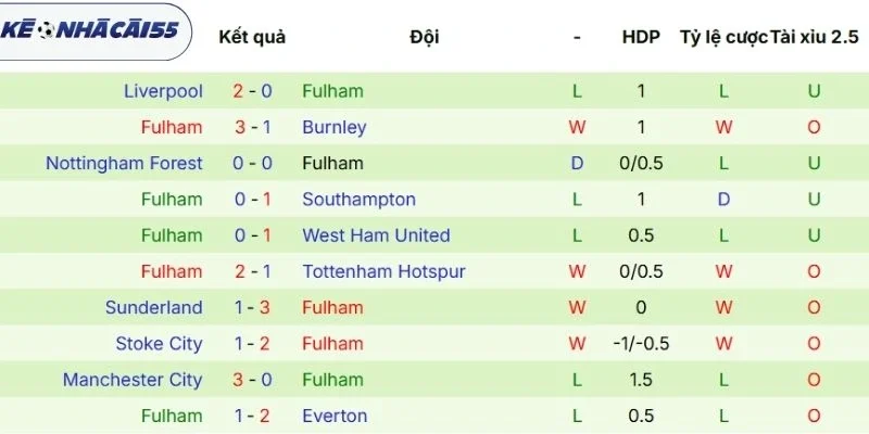 Kết quả ra sân của Fulham ở 5 trận vừa qua