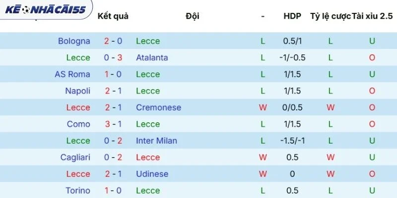 Kết quả ra sân mới nhất của Lecce