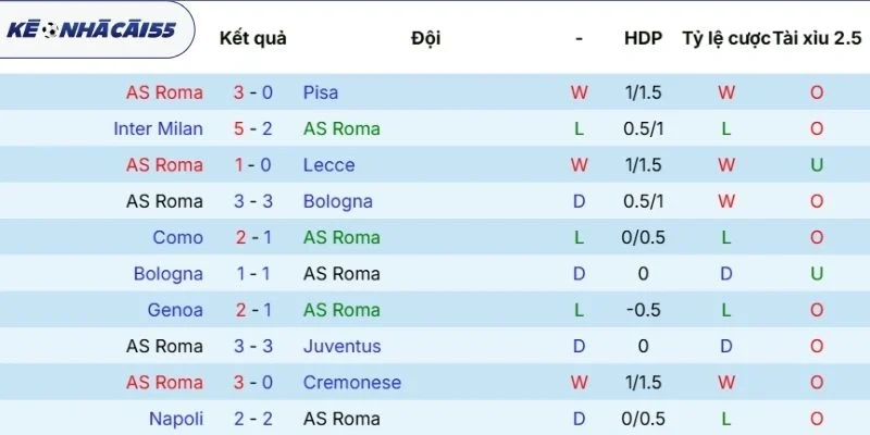 Kết quả ra sân mới nhất của Roma