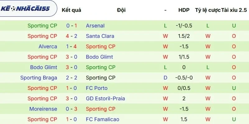 Kết quả ra sân mới nhất Sporting CP