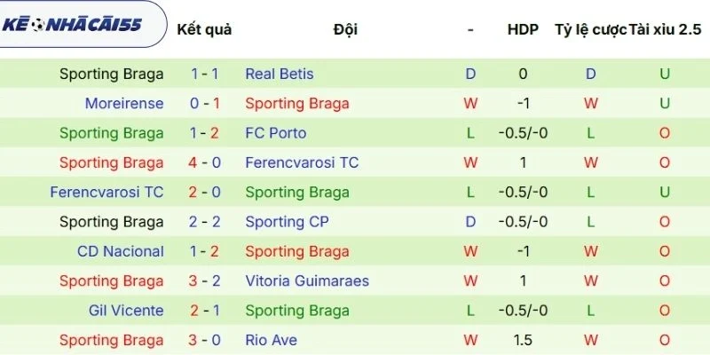 Nhìn lại kết quả ra sân Braga