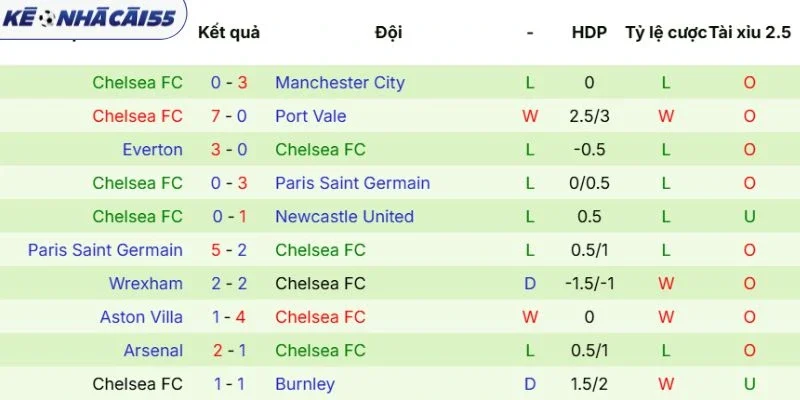Nhìn lại phong độ Chelsea mới nhất