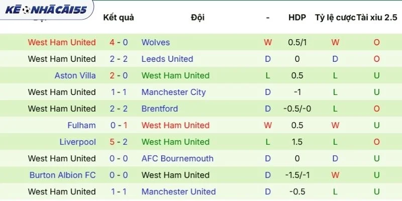 Phong độ ra sân cập nhật mới nhất West Ham