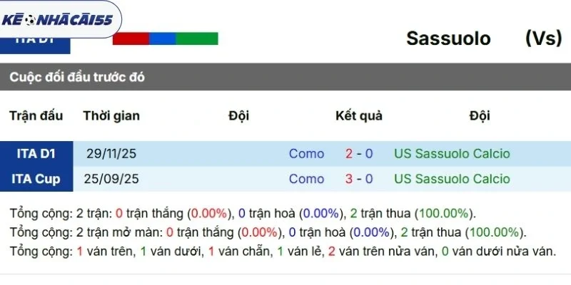 Thành tích các lần chạm trán Sassoulo vs Como