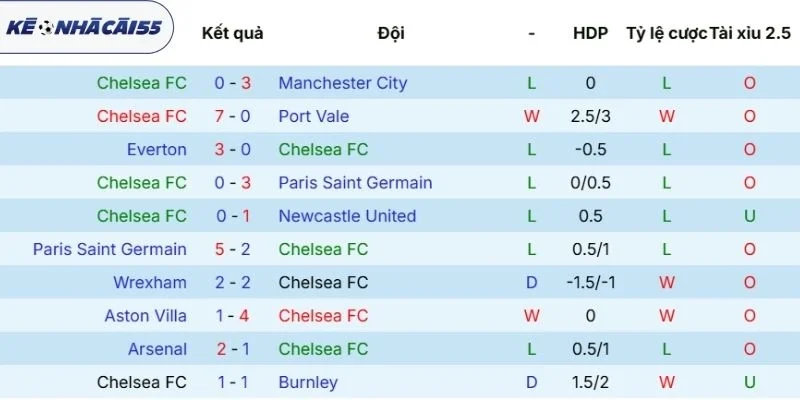 Thành tích cập nhật mới nhất của Chelsea