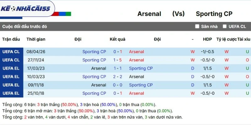 Thành tích những lần chạm mặt Arsenal vs Sporting CP