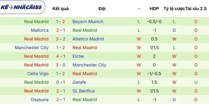 Thành tích những trận mới đây của Real Madrid