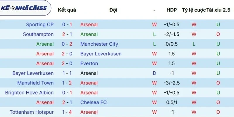 Thành tích ra sân vừa qua của Arsenal