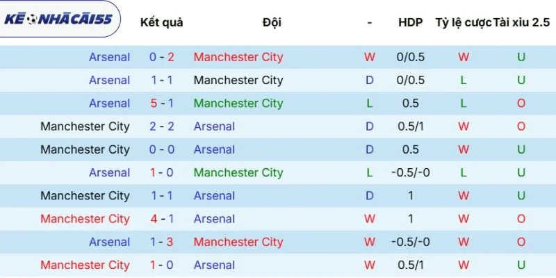 Thống kê đối đầu Manchester City vs Arsenal trước kia