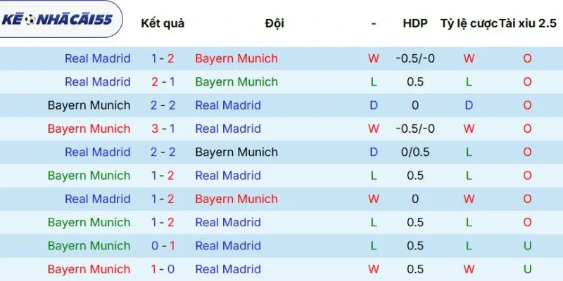 Thống kê kết quả ra sân Bayern Munich