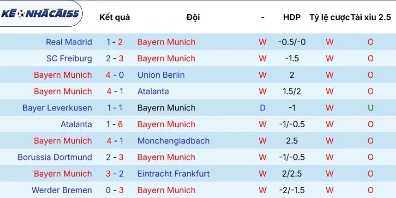 Thống kê kết quả chạm trán Bayern Munich vs Real Madrid