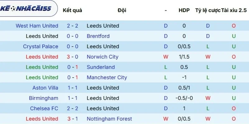 Thống kê kết quả ra sân của Leeds United