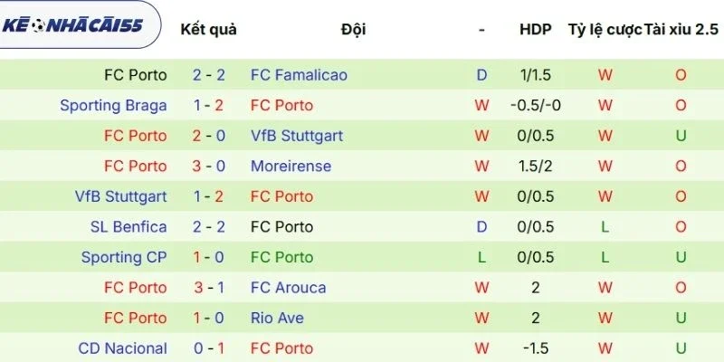 Thống kê kết quả ra sân mới nhất của Porto