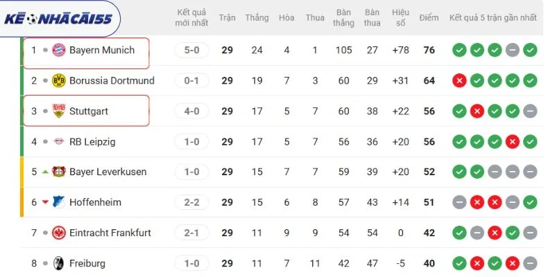 Thứ hạng Bundesliga của Bayern Munich vs Stuttgart