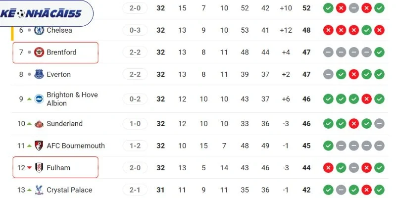 Thứ hạng EPL hiện tại của Brentford vs Fulham