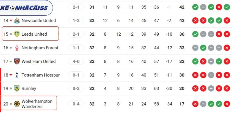 Vị trí BXH EPL của Leeds United vs Wolves