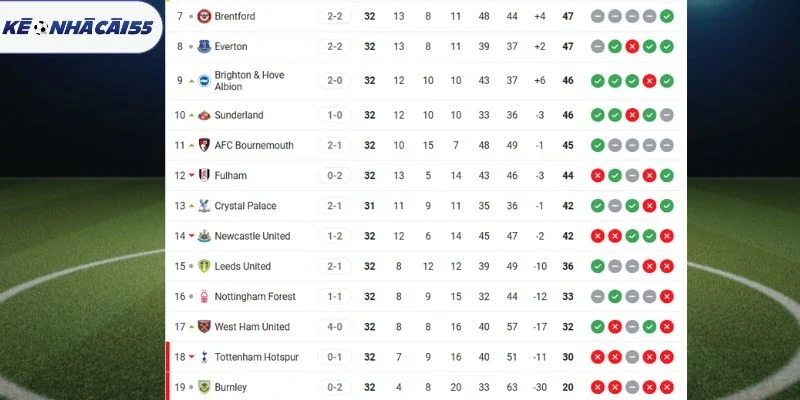 Vị trí bảng xếp hạng Premier League Tottenham vs Brighton