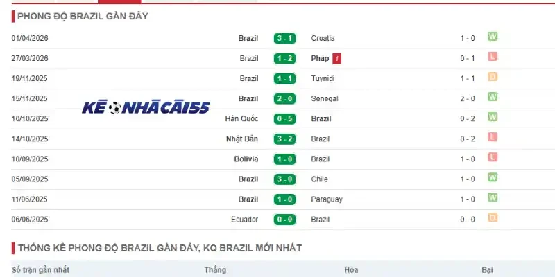 Đánh giá phong độ của Brazil qua 5 trận ra sân mới nhất