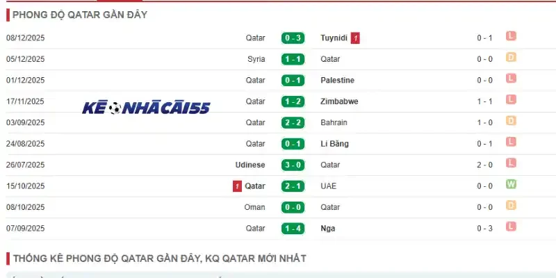 Kết quả Qatar thi đấu ở 5 trận gần đây