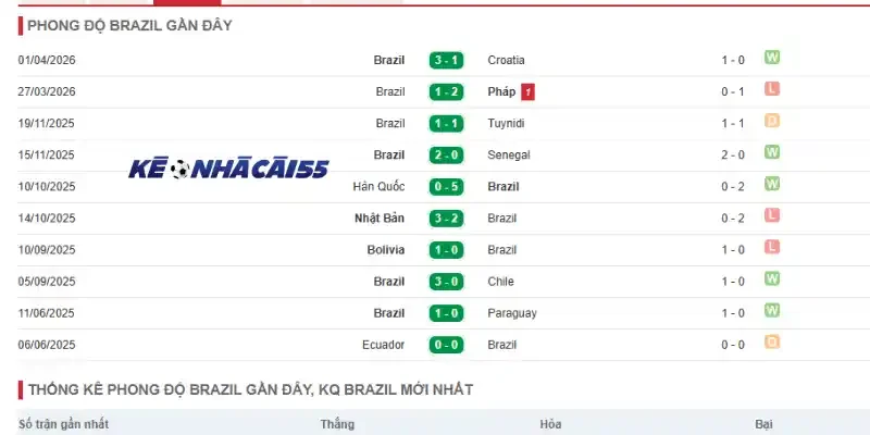 Kết quả thi đấu 5 trận gần đây của Brazil