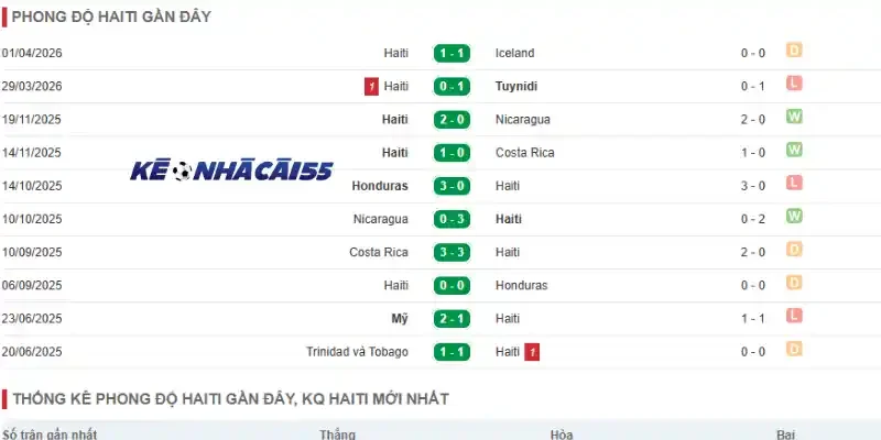 Kết quả thi đấu 5 trận gần đây của đội Haiti