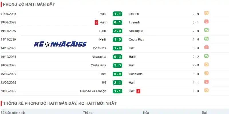 Kết quả thi đấu 5 trận gần nhất của đội bóng Haiti