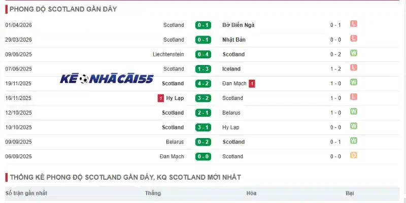 Kết quả thống kê thành tích thi đấu gần đây của Scotland