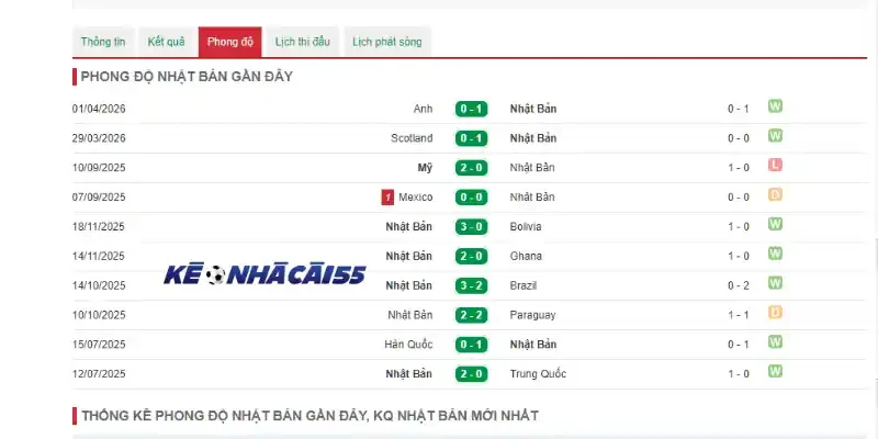 Phân tích phong độ của Nhật Bản qua 5 trận gần đây