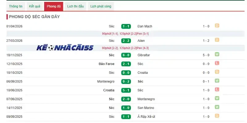 Phân tích phong độ của Séc qua 5 trận ra sân mới nhất