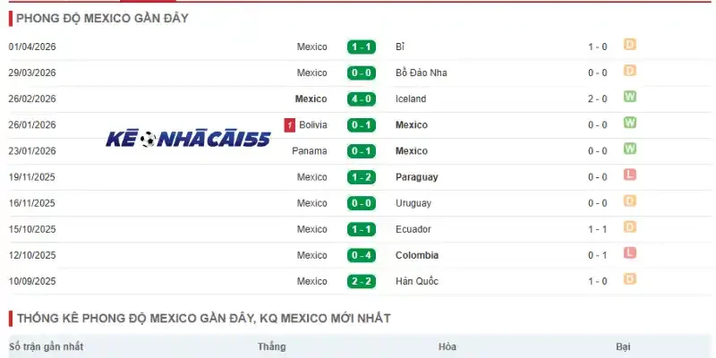 Phân tích phong độ thi đấu 5 trận gần đây của Mexico