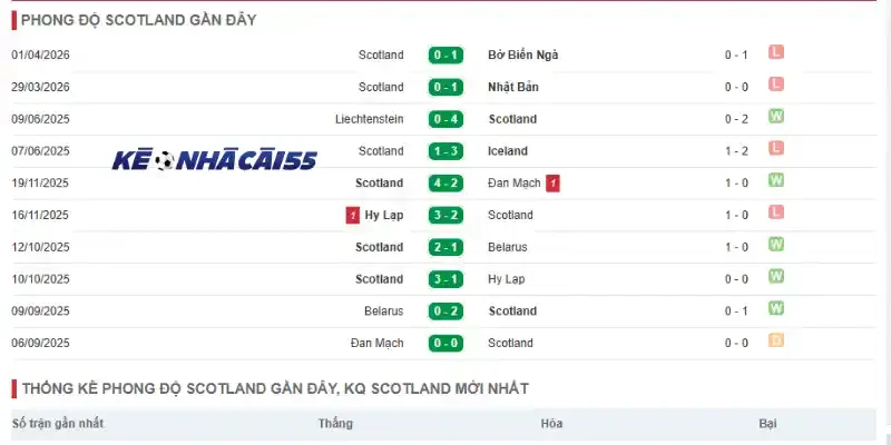 Phân tích phong độ Scotland qua 5 trận mới nhất