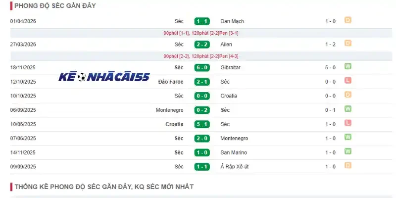 Phân tích phong độ Séc qua 5 trận ra sân gần đây