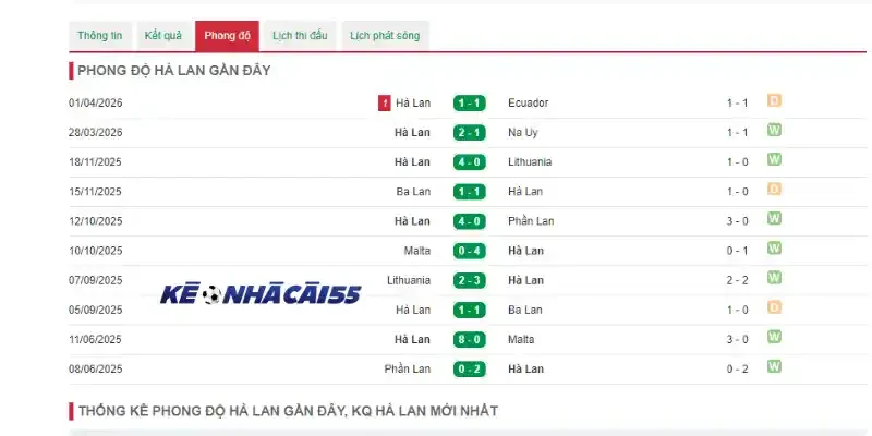 Phân tích thành tích thi đấu 5 trận gần đây của Hà Lan