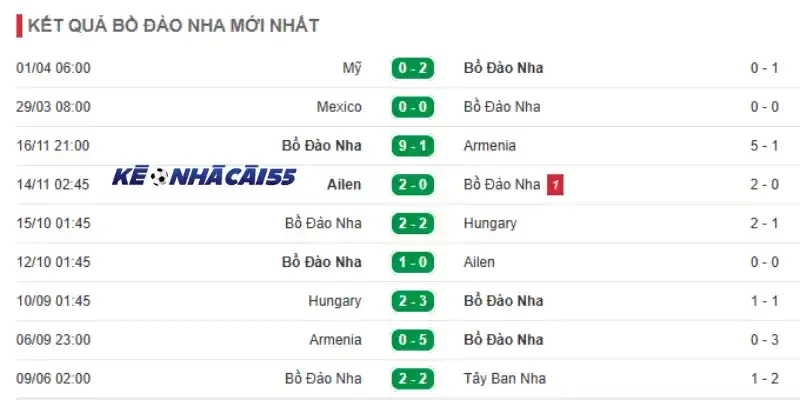 Phong độ 10 trận mới của đội Bồ Đào Nha