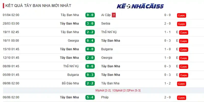 Phong độ 10 trận mới của đội Tây Ban Nha