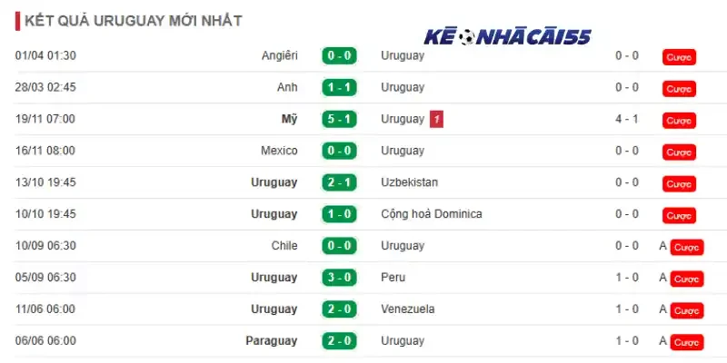 Phong độ 10 trận mới của đội tuyển Uruguay