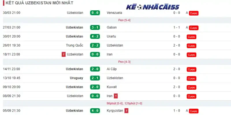 Phong độ 10 trận mới của đội Uzbekistan