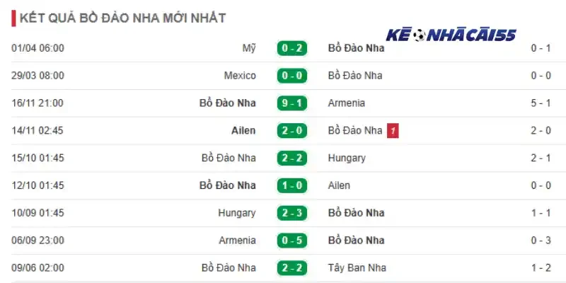 Phong độ 10 trận mới nhất của đội tuyển Bồ Đào Nha