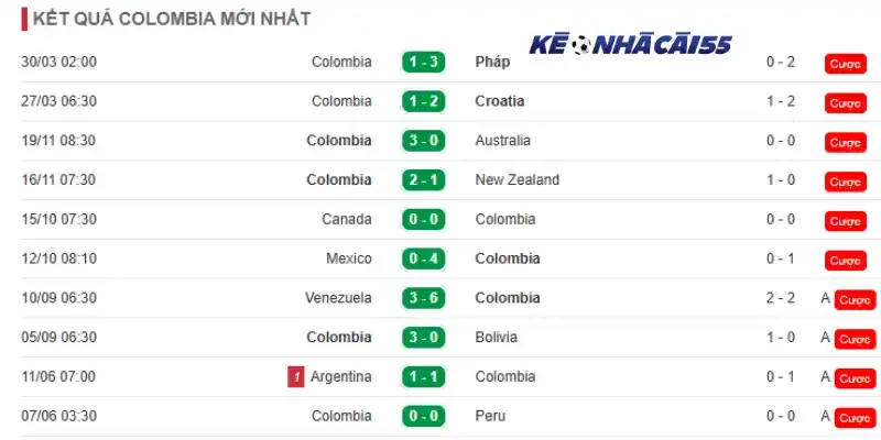 Phong độ 10 trận mới nhất của đội tuyển Colombia